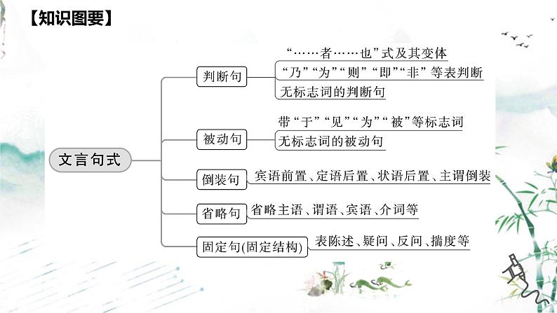 2023届高考文言文复习之特殊句式 课件第4页