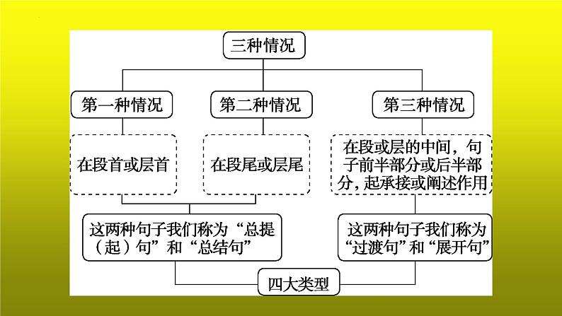 2023届高考语文复习：语言表达连贯之补写句子 课件05