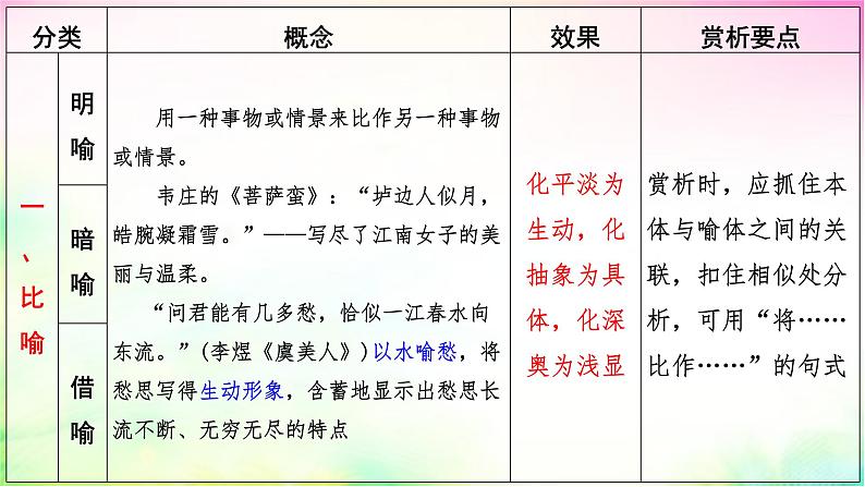 2023届高考语文复习-鉴赏诗歌的修辞手法 课件第7页