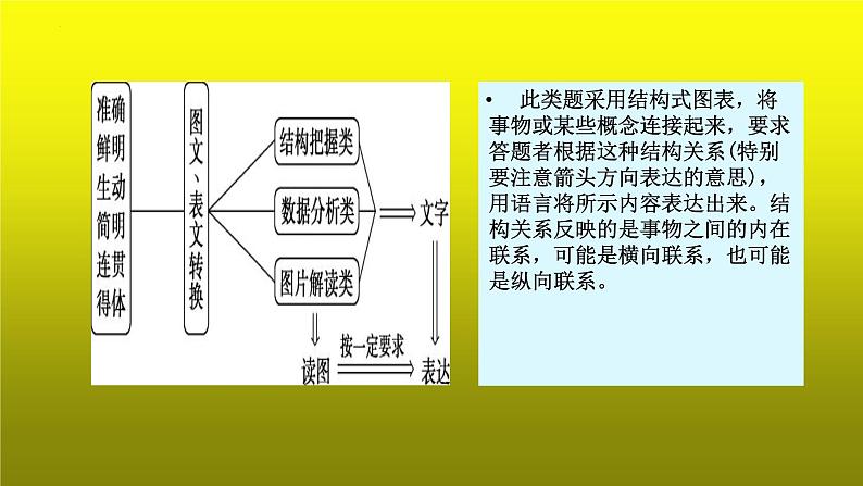 2023届高考语文复习-图文转换之结构把握类 课件第4页