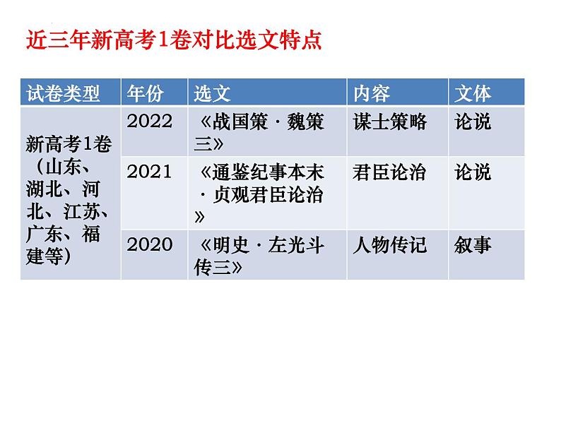 2022新高考1卷（山东、湖北、河北等）文言文《战国策魏策》精耕细作 课件04