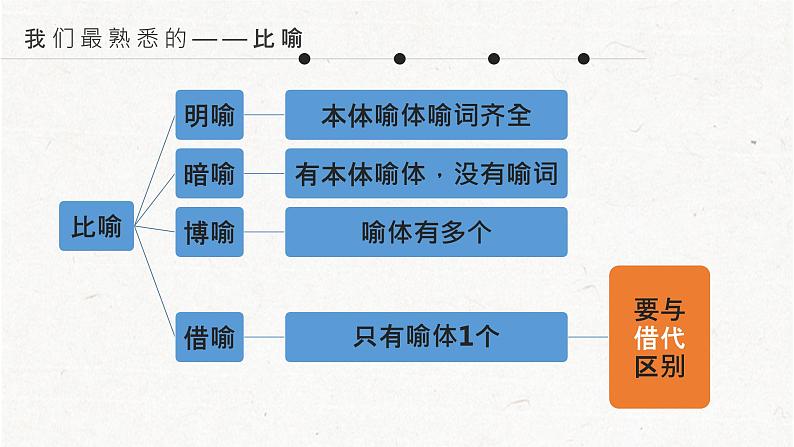 2023届高考语文复习：表达技巧及其作用讲解 课件第5页