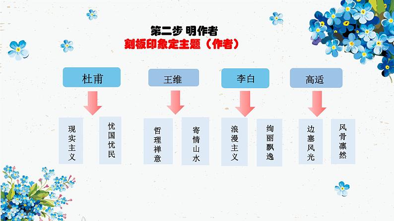 2023届高考语文复习：古诗鉴赏 课件第6页