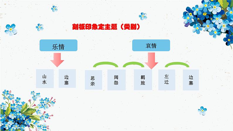 2023届高考语文复习：古诗鉴赏 课件第7页