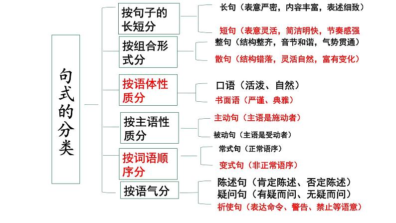 2023届高考语文专题复习：散句与整句变换及其他句式变换 课件第2页