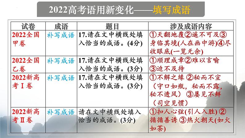 2023届高考语文专题复习：成语填空 课件04