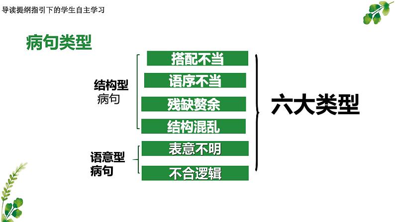 2023届高考语文复习：病句修改 课件第2页