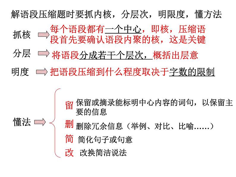 2022届高考专题复习：压缩语段 课件04