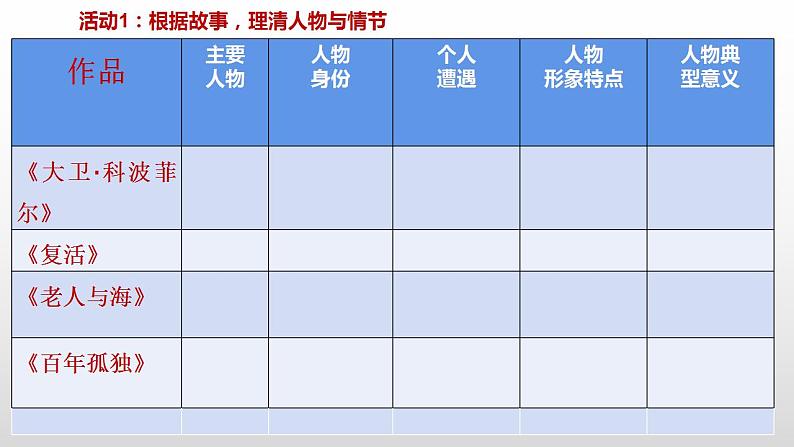 2022—2023学年统编版高中语文选择性必修上册第三单元人物探究 课件05