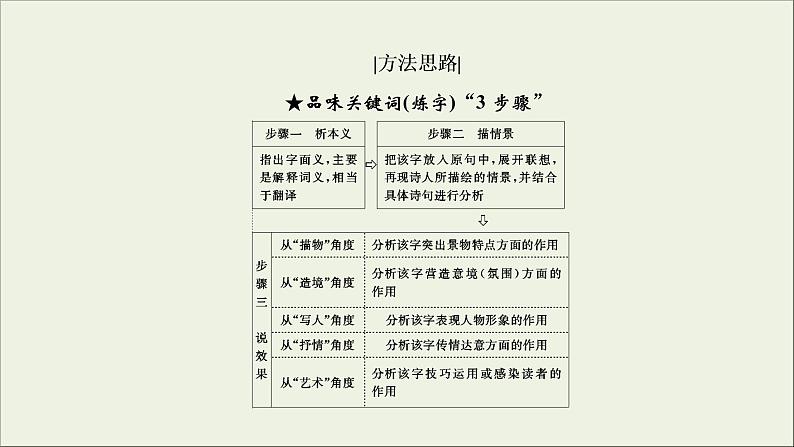 (新高考)高考语文一轮复习课件2.2.2《鉴赏古代诗歌的语言》(含详解)08