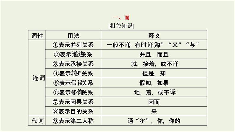 (新高考)高考语文一轮复习课件2.1.2《理解文言虚词的含义》(含详解)04