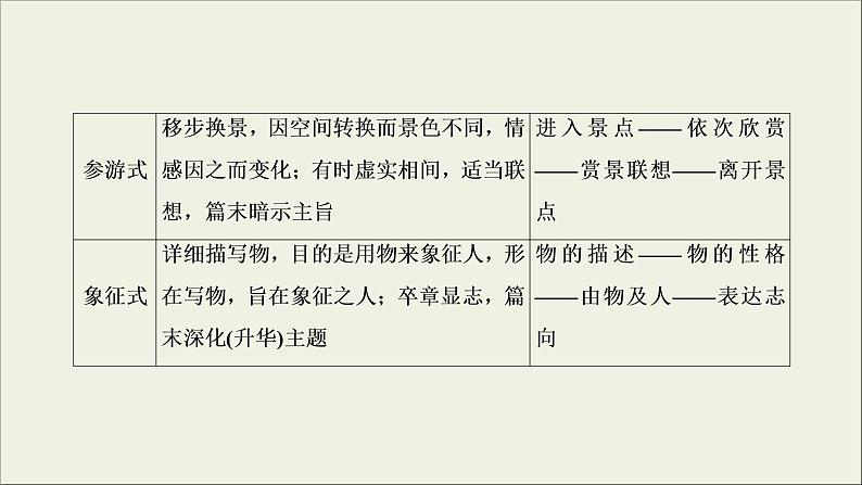 (新高考)高考语文一轮复习课件3.4.1《分析散文结构的艺术》(含详解)第6页