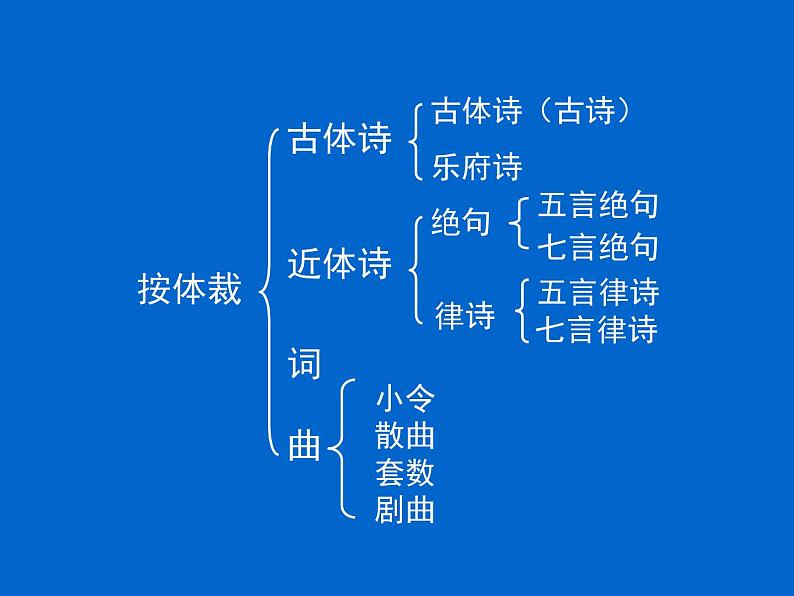 2022届高考专题复习：古代诗歌阅读技巧课件第3页