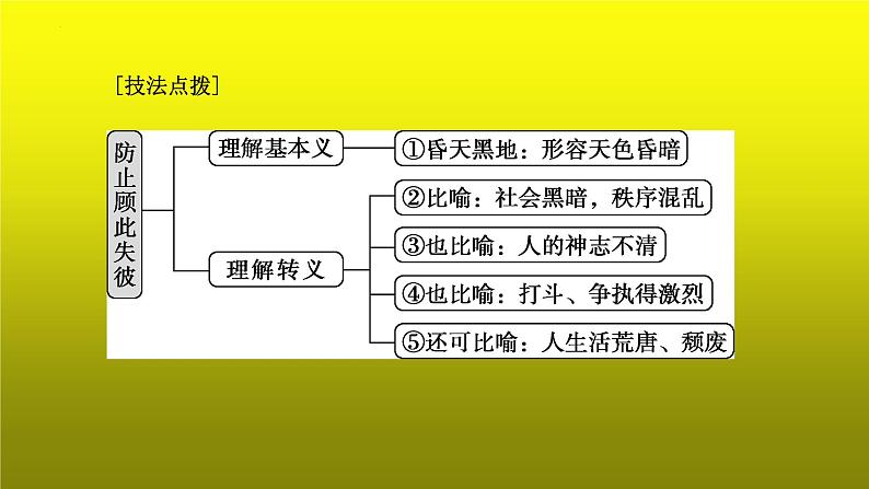 2023届高考语文复习：成语运用之看多义和看差异 课件第6页