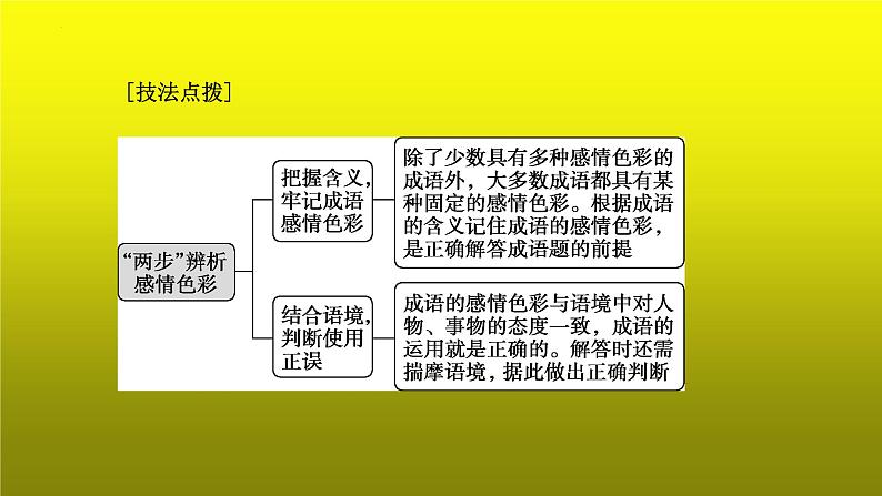 2023届高考语文复习：成语运用之看色彩和看表达 课件第7页