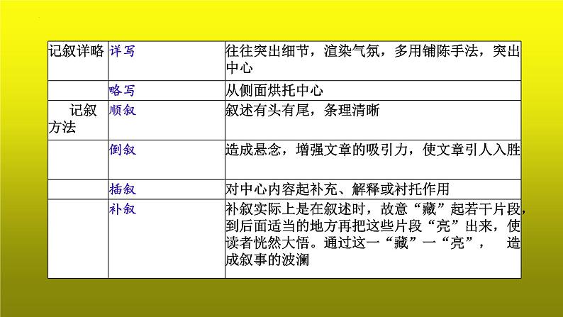 2023届高考语文复习：散文阅读之表达方式 课件07