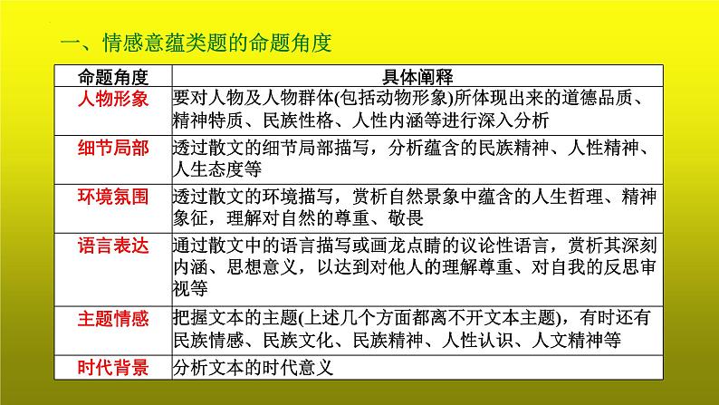 2023届高考语文复习：散文阅读之情感意蕴类题第4页