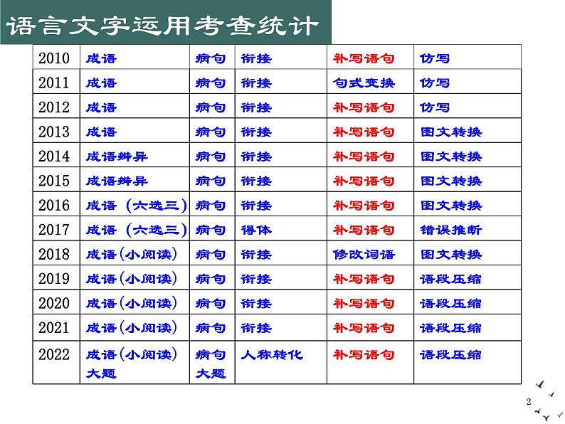 2023届高考语文专项：语用-补写句子专题 课件第2页