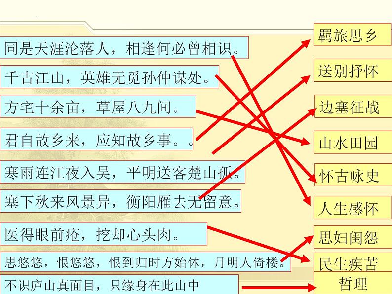 2023届高考专题复习：诗歌鉴赏-诗歌分类  课件第4页