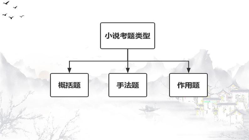 2023届高考专题复习-小说题型汇总与综合练习 课件第7页