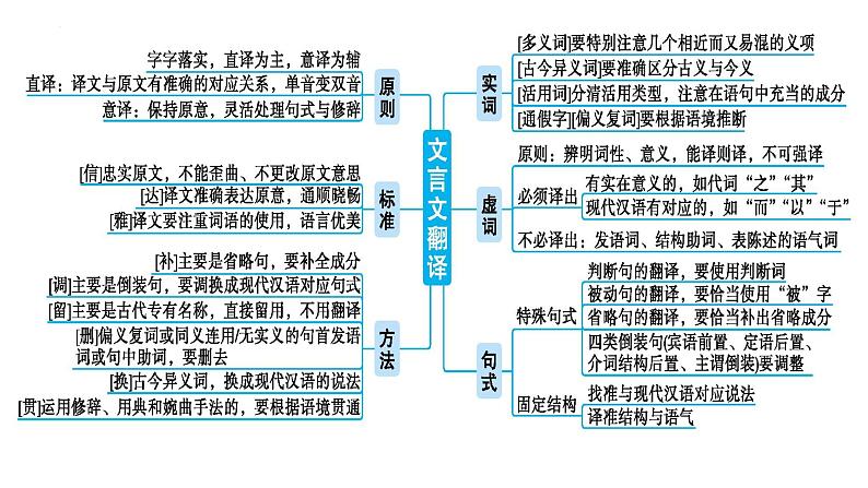 2022届高考语文二轮复习文言文翻译课件第3页