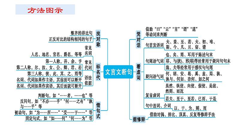 2022届高考语文二轮复习文言文断句课件第2页