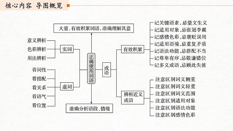 (全国版)高考语文一轮复习课件第1部分 专题1 精解词义，细察语境，正确使用词语 (含详解)第3页