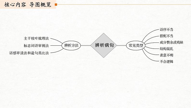 (全国版)高考语文一轮复习课件第1部分 专题2 抓住病症，找出病因，精准辨析病句 (含详解)第3页