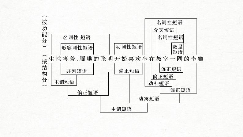 (全国版)高考语文一轮复习课件第1部分 专题2 抓住病症，找出病因，精准辨析病句 (含详解)第7页