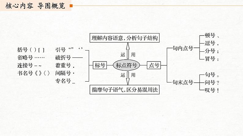 (全国版)高考语文一轮复习课件第1部分 专题3 理解语意，掌握用法，正确使用标点 (含详解)第3页