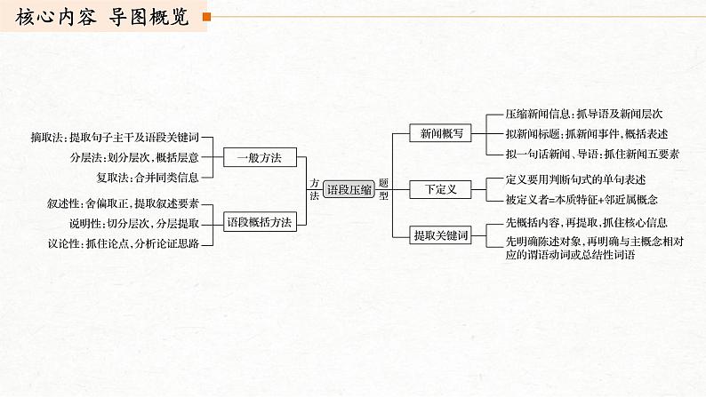 (全国版)高考语文一轮复习课件第1部分 专题5 删繁就简，精准提炼，做好语段压缩 (含详解)03