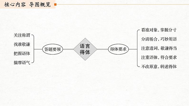 (全国版)高考语文一轮复习课件第1部分 专题7 看准对象，因境设辞，做到语言得体 (含详解)03