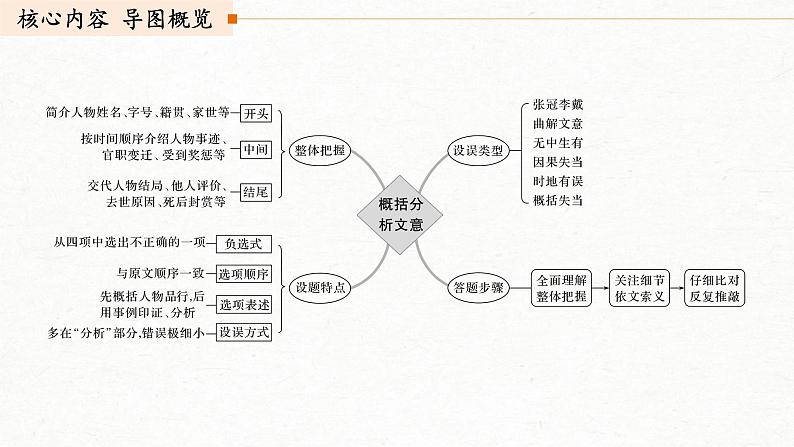 (全国版)高考语文一轮复习课件第2部分 专题10 Ⅲ 核心突破 突破四 答好三步，用好一法，概括分析文意 (含详解)第3页