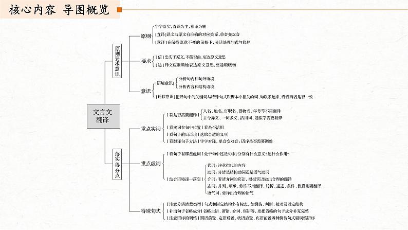 (全国版)高考语文一轮复习课件第2部分 专题10 Ⅲ 核心突破 突破五 扣准语境，落实“分点”，精准翻译句子 (含详解)03