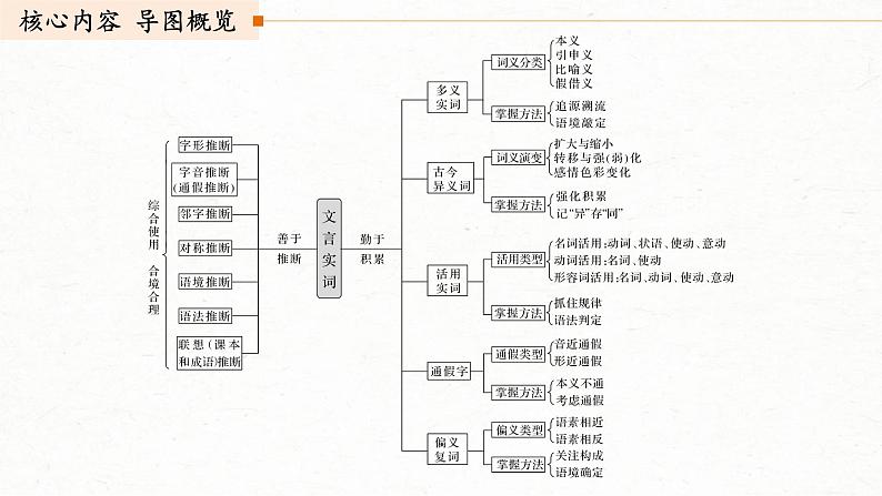 (全国版)高考语文一轮复习课件第2部分 专题10 Ⅲ 核心突破 突破一 勤于积累，善于推断，精解实词含义 (含详解)第3页