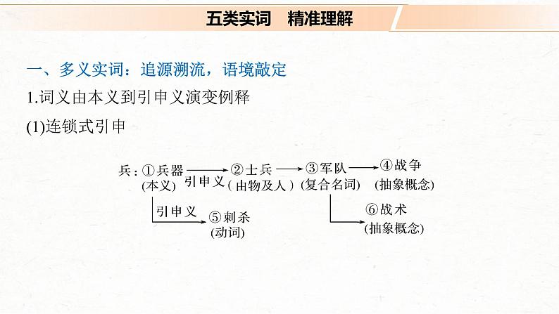 (全国版)高考语文一轮复习课件第2部分 专题10 Ⅲ 核心突破 突破一 勤于积累，善于推断，精解实词含义 (含详解)第4页