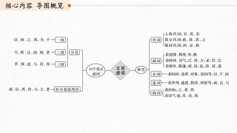 (全国版)高考语文一轮复习课件第2部分 专题10 微专题二 理解文言虚词的意义和用法 (含详解)02