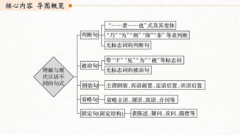 (全国版)高考语文一轮复习课件第2部分 专题10 微专题三 理解文言特殊句式 (含详解)第2页