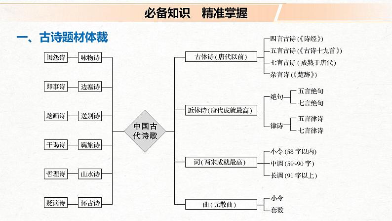 (全国版)高考语文一轮复习课件第2部分 专题11 Ⅰ 读懂古诗 (含详解)03