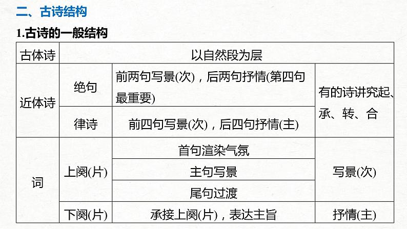 (全国版)高考语文一轮复习课件第2部分 专题11 Ⅰ 读懂古诗 (含详解)04