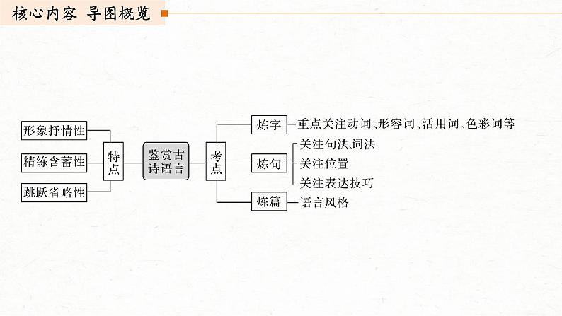 (全国版)高考语文一轮复习课件第2部分 专题11 Ⅲ 核心突破 突破二 咀词嚼句，鉴赏语言艺术 (含详解)第3页