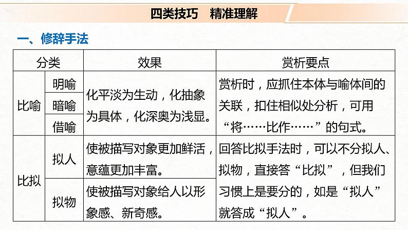 (全国版)高考语文一轮复习课件第2部分 专题11 Ⅲ 核心突破 突破三 “法”“情”合一，鉴赏表达技巧 (含详解)04