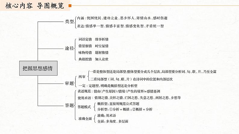 (全国版)高考语文一轮复习课件第2部分 专题11 Ⅲ 核心突破 突破四 以意逆志，领悟家国情怀 (含详解)第3页