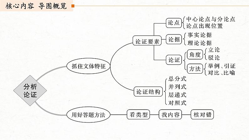 (全国版)高考语文一轮复习课件第3部分 专题13 Ⅲ 核心突破 突破二 透析结构，明辨关系，精准分析论证特点 (含详解)第3页