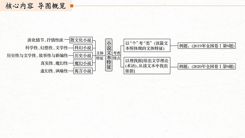 (全国版)高考语文一轮复习课件第3部分 专题15 Ⅲ 核心突破 突破六 据类及篇，由理到据，精准分析文本特征 (含详解)第3页