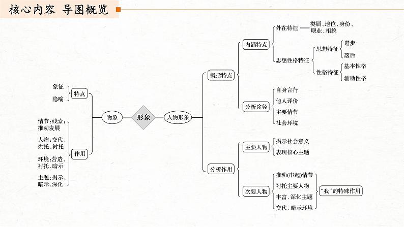 (全国版)高考语文一轮复习课件第3部分 专题15 Ⅲ 核心突破 突破四 因形悟神，立象尽意，精准分析概括形象 (含详解)第3页