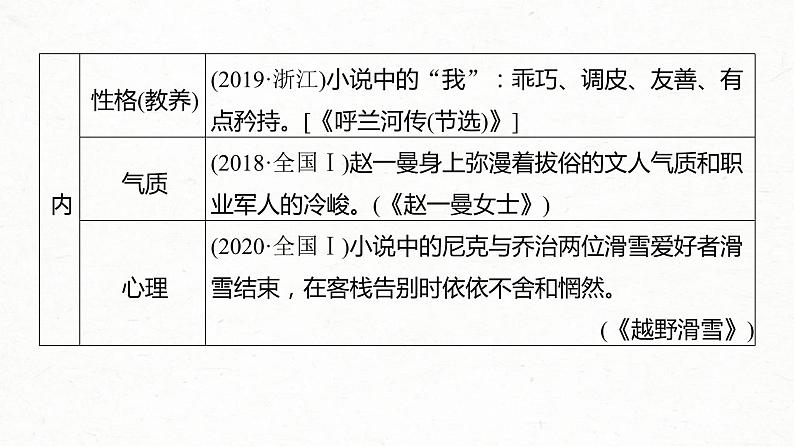 (全国版)高考语文一轮复习课件第3部分 专题15 Ⅲ 核心突破 突破四 因形悟神，立象尽意，精准分析概括形象 (含详解)第5页