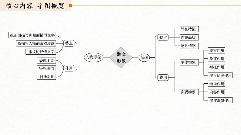 (全国版)高考语文一轮复习课件第3部分 专题16 Ⅲ 核心突破 突破四 因形悟神，立象尽意，精准分析概括形象 (含详解)03