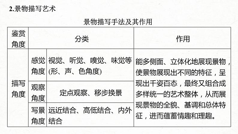 (全国版)高考语文一轮复习课件第3部分 专题15 Ⅲ 核心突破 突破五 精准判断，夸尽效果，精准赏析艺术技巧 (含详解)07