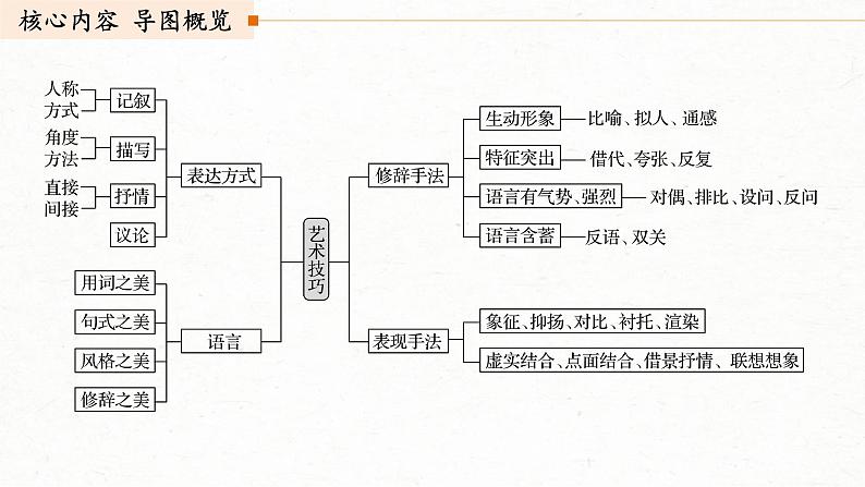 (全国版)高考语文一轮复习课件第3部分 专题16 Ⅲ 核心突破 突破五 精准判断，夸尽效果，精准赏析艺术技巧 (含详解)03